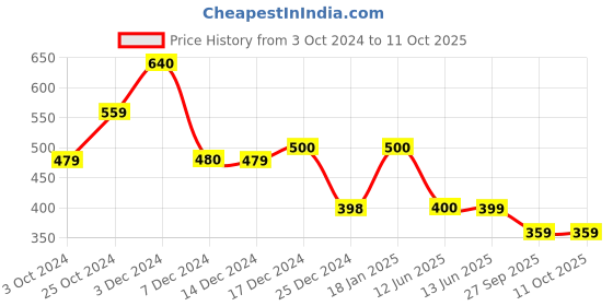 tatacliq.com Biba Beige Woven Pattern Dupatta biba Price History Graph from 3 Oct 2024 to 11 Oct 2025