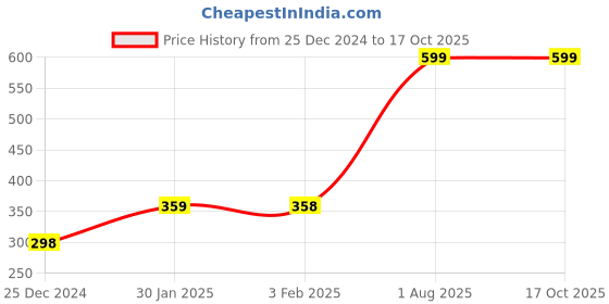 tatacliq.com Biba Beige Woven Pattern Dupatta biba Price History Graph from 25 Dec 2024 to 16 Oct 2025