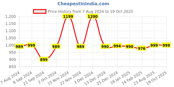 tatacliq.com Biba Black & Grey Printed Nighty With Eyemask biba Price History Graph from 7 Aug 2024 to 17 Oct 2025