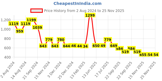tatacliq.com Biba Black & Grey Woven Pattern Stole biba Price History Graph from 2 Aug 2024 to 25 Nov 2025