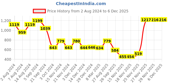 tatacliq.com Biba Black & Maroon Woven Pattern Stole biba Price History Graph from 2 Aug 2024 to 4 Dec 2025