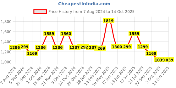 tatacliq.com Biba Black & Red T-Shirt & Pyjama Set With Eyemask biba Price History Graph from 7 Aug 2024 to 14 Oct 2025