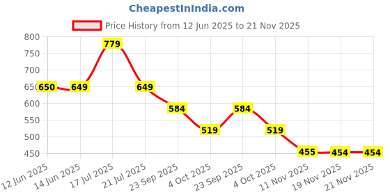 tatacliq.com Biba Black & White A-Line Printed Kurta biba Price History Graph from 12 Jun 2025 to 20 Nov 2025