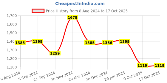 tatacliq.com Biba Black & White Cotton Printed Tunic & Pyjama Set biba Price History Graph from 8 Aug 2024 to 16 Oct 2025
