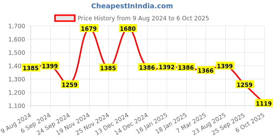 tatacliq.com Biba Black & White Cotton Printed Tunic & Pyjama Set biba Price History Graph from 9 Aug 2024 to 6 Oct 2025