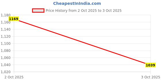 tatacliq.com Biba Black & White Cotton Printed Tunic & Pyjama Set biba Price History Graph from 2 Oct 2025 to 3 Oct 2025