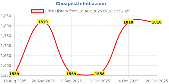 tatacliq.com Biba Black Cotton Dyed Kurta biba Price History Graph from 16 Aug 2025 to 19 Oct 2025