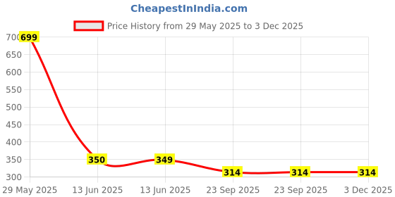 tatacliq.com Biba Black Cotton Plain Dupatta biba Price History Graph from 29 May 2025 to 3 Dec 2025
