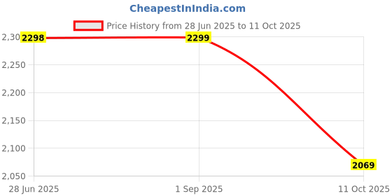 tatacliq.com Biba Black Cotton Printed Kurta Pant Set With Dupatta biba Price History Graph from 28 Jun 2025 to 11 Oct 2025