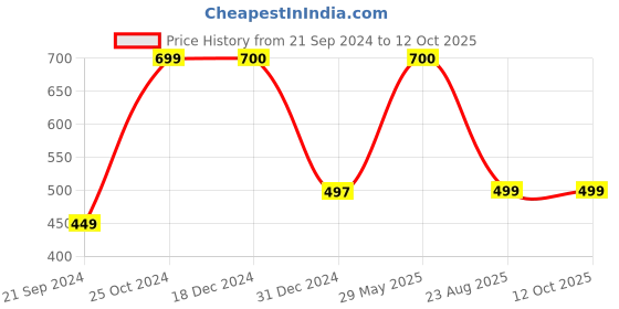 tatacliq.com Biba Black Embellished Dupatta biba Price History Graph from 21 Sep 2024 to 12 Oct 2025