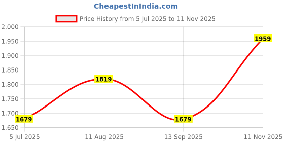 tatacliq.com Biba Black Embroidered A Line Short Kurti biba Price History Graph from 5 Jul 2025 to 11 Nov 2025