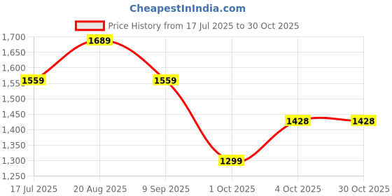 tatacliq.com Biba Black Embroidered Straight Kurta biba Price History Graph from 17 Jul 2025 to 29 Oct 2025