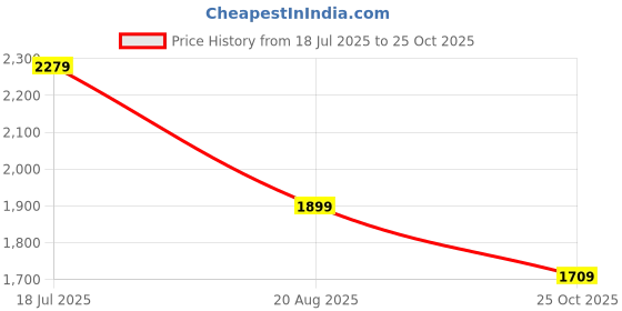 tatacliq.com Biba Black Flared Fit Floral Print Dress biba Price History Graph from 18 Jul 2025 to 25 Oct 2025