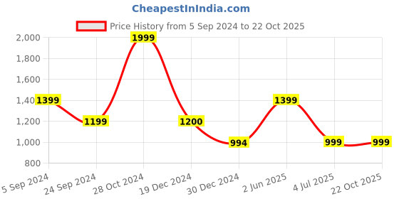 tatacliq.com Biba Black Floral Print Straight Kurta biba Price History Graph from 5 Sep 2024 to 21 Oct 2025