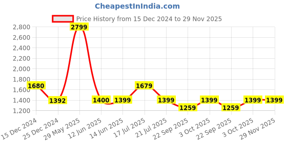 tatacliq.com Biba Black Jacquard Pattern Shrug biba Price History Graph from 15 Dec 2024 to 29 Nov 2025