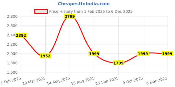 tatacliq.com Biba Black Jacquard Pattern Shrug biba Price History Graph from 1 Feb 2025 to 5 Dec 2025