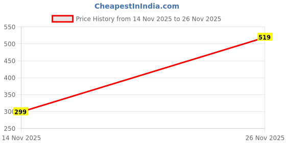 tatacliq.com Biba Black Narrow Trousers biba Price History Graph from 14 Nov 2025 to 26 Nov 2025
