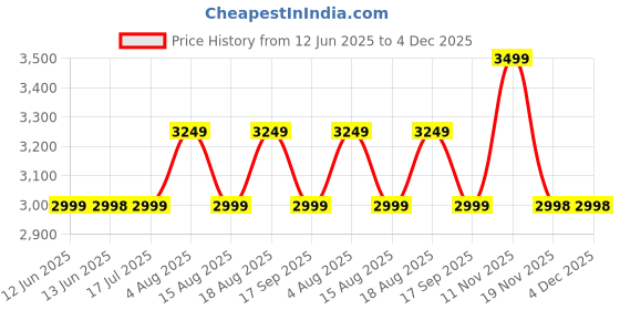 tatacliq.com Biba Black Polyester Embroidered 3/4th Sleeve Kurta biba Price History Graph from 12 Jun 2025 to 4 Dec 2025