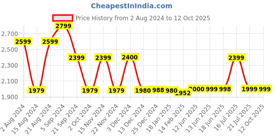 tatacliq.com Biba Black Printed A Line Double Layered Kurta biba Price History Graph from 2 Aug 2024 to 12 Oct 2025