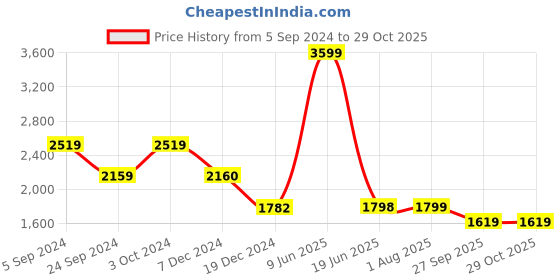tatacliq.com Biba Black Printed A-Line Dress With Jacket biba Price History Graph from 5 Sep 2024 to 29 Oct 2025