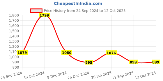 tatacliq.com Biba Black Printed A Line Kurta biba Price History Graph from 24 Sep 2024 to 12 Oct 2025