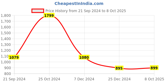 tatacliq.com Biba Black Printed A Line Kurta biba Price History Graph from 21 Sep 2024 to 8 Oct 2025
