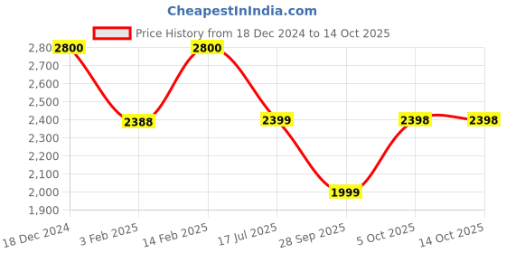 tatacliq.com Biba Black Printed A Line Kurta biba Price History Graph from 18 Dec 2024 to 13 Oct 2025