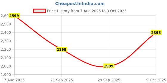 tatacliq.com Biba Black Printed A Line Kurta biba Price History Graph from 7 Aug 2025 to 9 Oct 2025