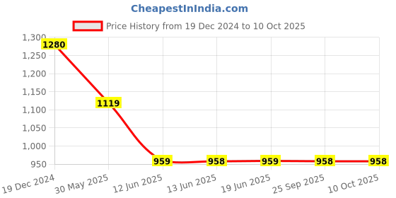 tatacliq.com Biba Black Printed A Line Kurti biba Price History Graph from 19 Dec 2024 to 10 Oct 2025