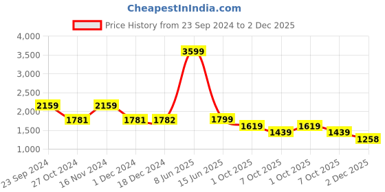 tatacliq.com Biba Black Printed Anarkali Kurta biba Price History Graph from 23 Sep 2024 to 2 Dec 2025