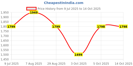 tatacliq.com Biba Black Printed Jumpsuit biba Price History Graph from 9 Jul 2025 to 14 Oct 2025
