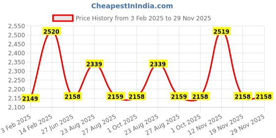 tatacliq.com Biba Black Printed Jumpsuit With Jacket biba Price History Graph from 3 Feb 2025 to 29 Nov 2025