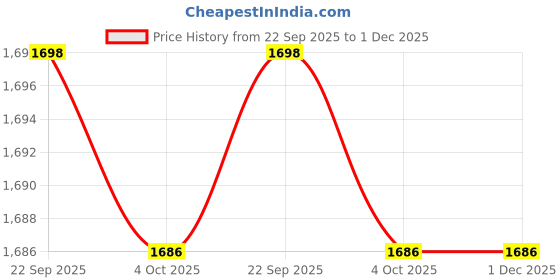 tatacliq.com BIBA Black Printed Kurtas biba Price History Graph from 22 Sep 2025 to 30 Nov 2025