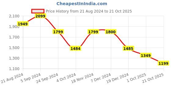 tatacliq.com Biba Black Printed Maxi Dress biba Price History Graph from 21 Aug 2024 to 21 Oct 2025