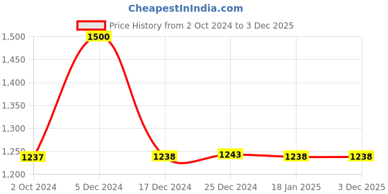 tatacliq.com Biba Black Printed One Size Cross Body Bag biba Price History Graph from 2 Oct 2024 to 3 Dec 2025