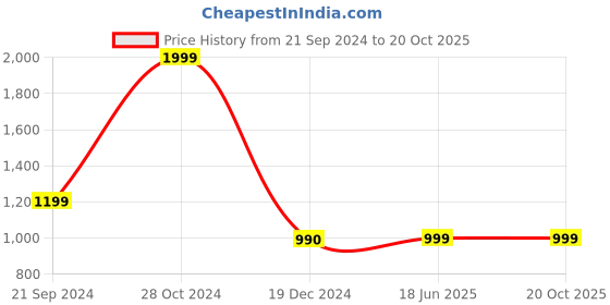 tatacliq.com Biba Black Printed Straight Kurta biba Price History Graph from 21 Sep 2024 to 19 Oct 2025