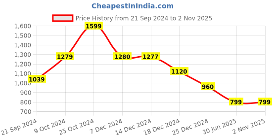 tatacliq.com Biba Black Printed Straight Kurta biba Price History Graph from 21 Sep 2024 to 1 Nov 2025
