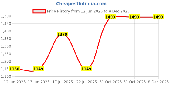 tatacliq.com Biba Black Printed Straight Kurta biba Price History Graph from 12 Jun 2025 to 7 Dec 2025
