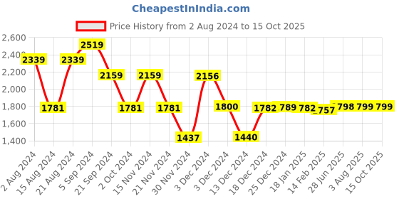 tatacliq.com Biba Black Printed Straight Kurta With Inner Slip biba Price History Graph from 2 Aug 2024 to 15 Oct 2025