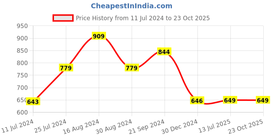 tatacliq.com Biba Black Printed Straight Short Kurti biba Price History Graph from 11 Jul 2024 to 23 Oct 2025