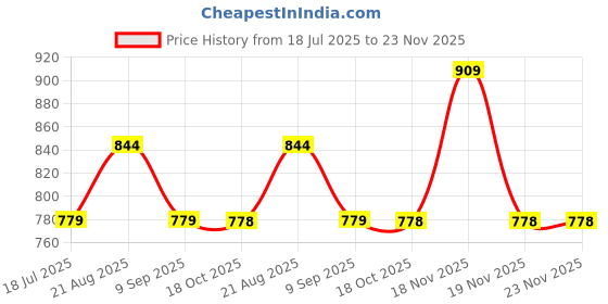 tatacliq.com Biba Black Printed Straight Short Kurti biba Price History Graph from 18 Jul 2025 to 23 Nov 2025