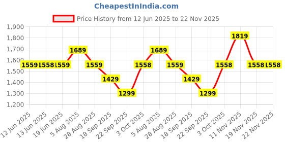 tatacliq.com Biba Black Rayon Printed 3/4th Sleeve Kurta biba Price History Graph from 12 Jun 2025 to 22 Nov 2025