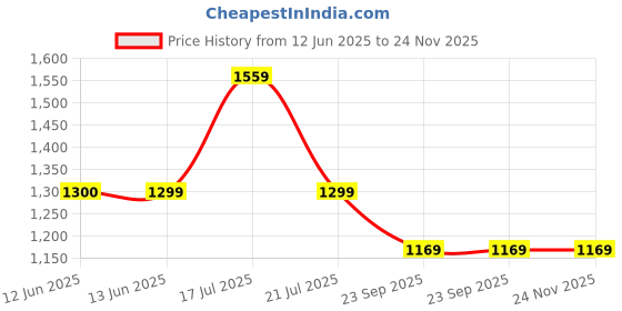 tatacliq.com Biba Black Regular Fit Printed Kurti biba Price History Graph from 12 Jun 2025 to 24 Nov 2025