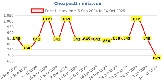 tatacliq.com Biba Black Regular Fit Tights biba Price History Graph from 5 Sep 2024 to 16 Oct 2025
