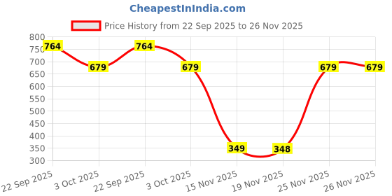tatacliq.com Biba Black Regular Fit Tights biba Price History Graph from 22 Sep 2025 to 26 Nov 2025