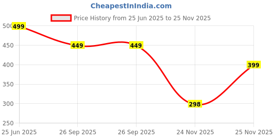 tatacliq.com Biba Black Relaxed Fit Pants biba Price History Graph from 25 Jun 2025 to 25 Nov 2025