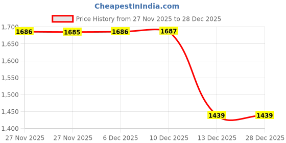 tatacliq.com Biba Black Straight Fit Printed Kurta biba Price History Graph from 27 Nov 2025 to 28 Dec 2025