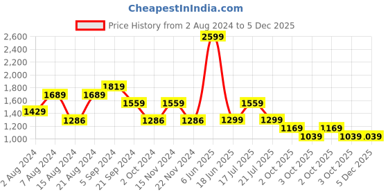tatacliq.com Biba Black Straight Kurta biba Price History Graph from 2 Aug 2024 to 4 Dec 2025