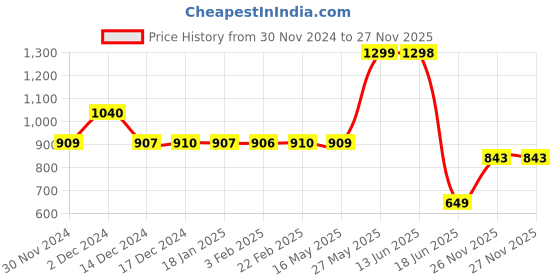 tatacliq.com Biba Black Straight Kurta biba Price History Graph from 30 Nov 2024 to 27 Nov 2025