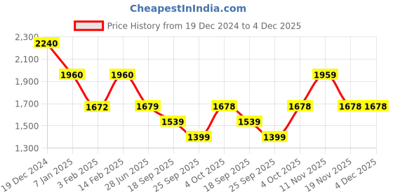 tatacliq.com Biba Black Striped High-Low Kurta biba Price History Graph from 19 Dec 2024 to 4 Dec 2025